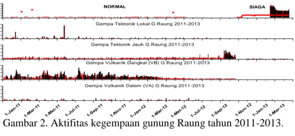 Gambar 2. Aktifitas kegempaan gunung Raung tahun 2011-2013. 