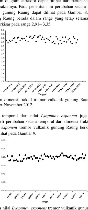 Gambar  8.  Sebaran  dimensi  fraktal  tremor  vulkanik  gunung  Raung  selama  bulan  Oktober-November 2012
