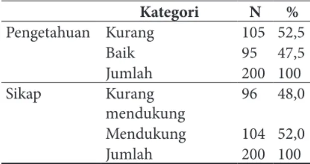 Tabel 3. Gambaran Peran Bidan dalam Pro- Pro-gram IMD dan ASI Eksklusif