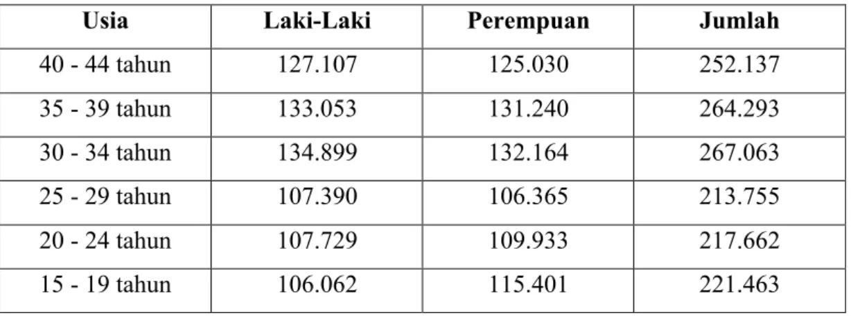 Tabel 3.1. Jumlah Penduduk Surabaya Berdasarkan Usia dan Jenis Kelamin. 