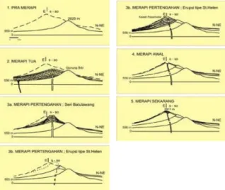Gambar  5.  Sketsa  penampang  skematik  evolusi  Merapi  sejak  jaman  Pra-Merapi  sampai  saat  ini  menurut  Berthommier  (1990)