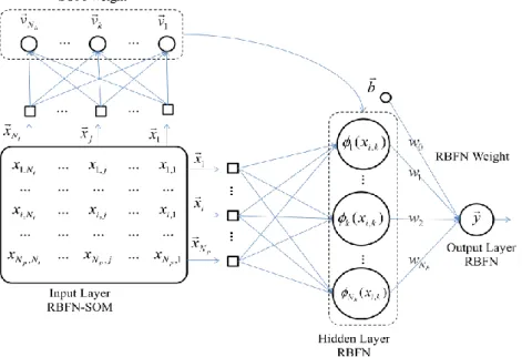 Figure 1. Architecture of RBFN-SOM 