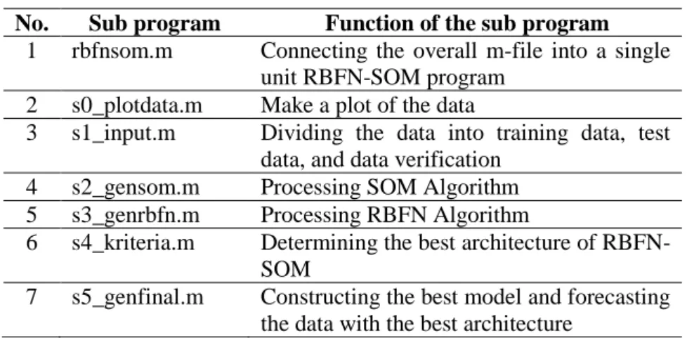 Table 1. Sub program RBFN-SOM and its function  No.  Sub program  Function of the sub program 