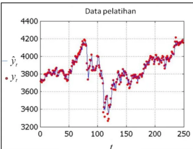 Figure 3. RBFN-SOM program outputs of the combined data  Table 2. Optimum SOM weights  and the RBFN optimum weights 