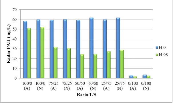 Gambar 2. Kadar PAH Selama Proses Co-Composting  Selama  proses  co-composting,  terjadi 