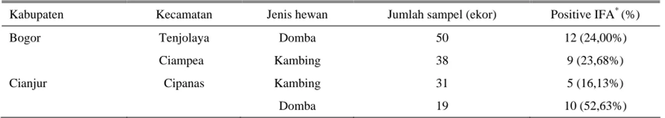 Tabel 2. Sebaran prevalensi Q fever pada domba dan kambing di wilayah Jawa Barat 