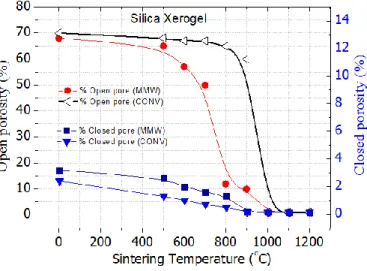 Fig. 3 Reduction of open and closed porosity of silica xerogel upon MMW as compared  to conventional sintering [2] 