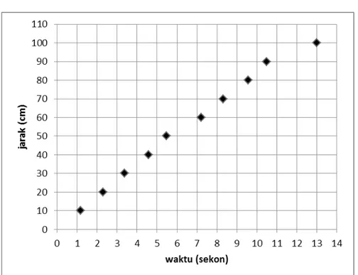 Gambar 3. Grafik jarak tempuh fungsi waktu rambat gravity current dengan = 3% dan H= 10 cm