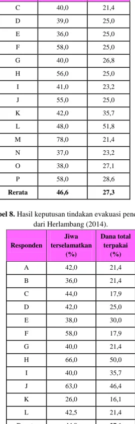 Gambar 9. Keputusan tindakan evakuasi dari semua responden  dengan data latar dari responden Safitri (2014) 