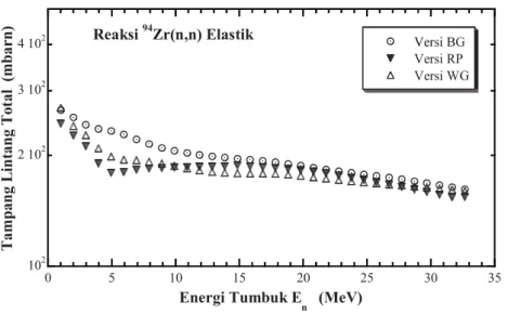 Gambar 2. Hasil perhitungan spektrum tampang lintang total untuk reaksi elastik                     (n,n) pada tumbukan neutron dengan  94 Zr menggunakan kod DWUCK-                    4 dan parameter OMP versi Becchetti-Greenlees (BG), Rapaport (RP),      