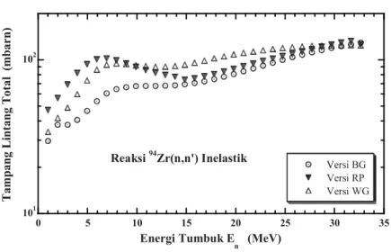 Gambar 3. Hasil perhitungan spektrum tampang lintang total untuk reaksi inelastik (n,n’)                     pada tumbukan neutron dengan  94 Zr menggunakan kod DWUCK-4  
