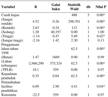 Tabel 6.  Hasil analisis statistik metode Logistic Regression  terhadap perubahan penggunaan lahan pertanian  menjadi lahan terbangun 