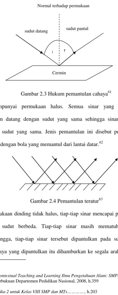 Gambar 2.3 Hukum pemantulan cahaya 61