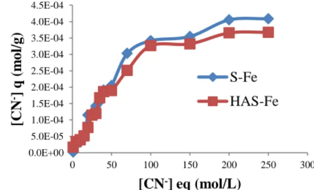 Gambar  2.  Hasil  spektrofotometer  FTIR  (a)  SG  (b)  Si-Fe dan (c) HASi-Fe 