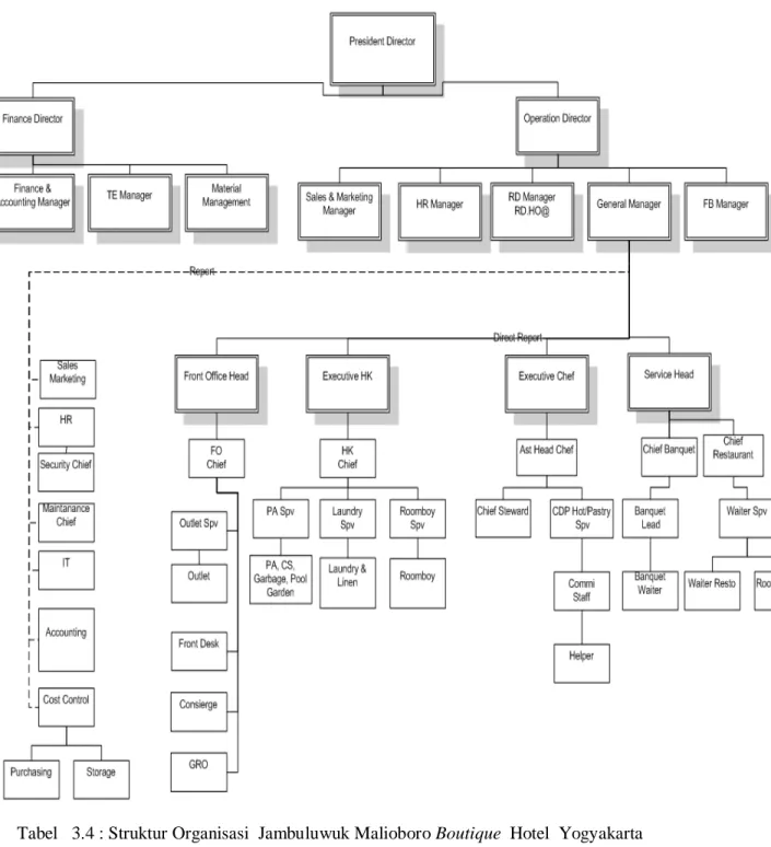 Tabel   3.4 : Struktur Organisasi  Jambuluwuk Malioboro Boutique  Hotel  Yogyakarta  Sumber       :  Human Resources   Department    Jambuluwuk  Malioboro Boutique     Hotel  Yogyakarta