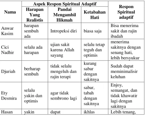 Tabel Respon Spiritual Adaptif Pasien Stroke di RSI Cempaka Putih  Jakarta 