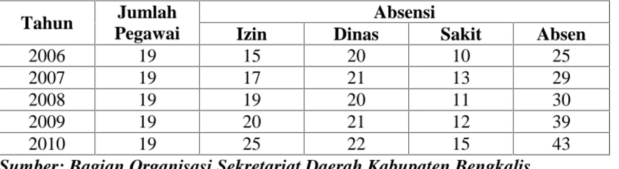Tabel  1.1  : Data  absensi  pegawai  Bagian  Penyusunan  Program  Sekretariat Daerah Kabupaten Bengkalis dari tahun 2006 sampai dengan tahun 2010.