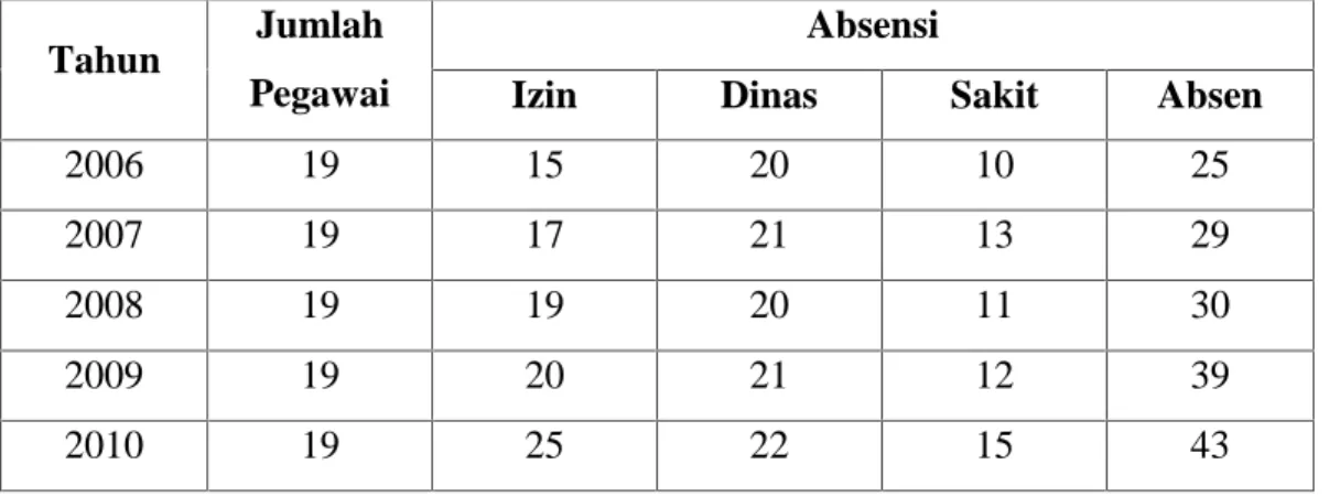 Tabel  5.1  : Data absensi  pegawai  Bagian  Penyusunan  Program  Sekretariat Daerah Kabupaten Bengkalis dari tahun 2006 sampai dengan tahun 2010.