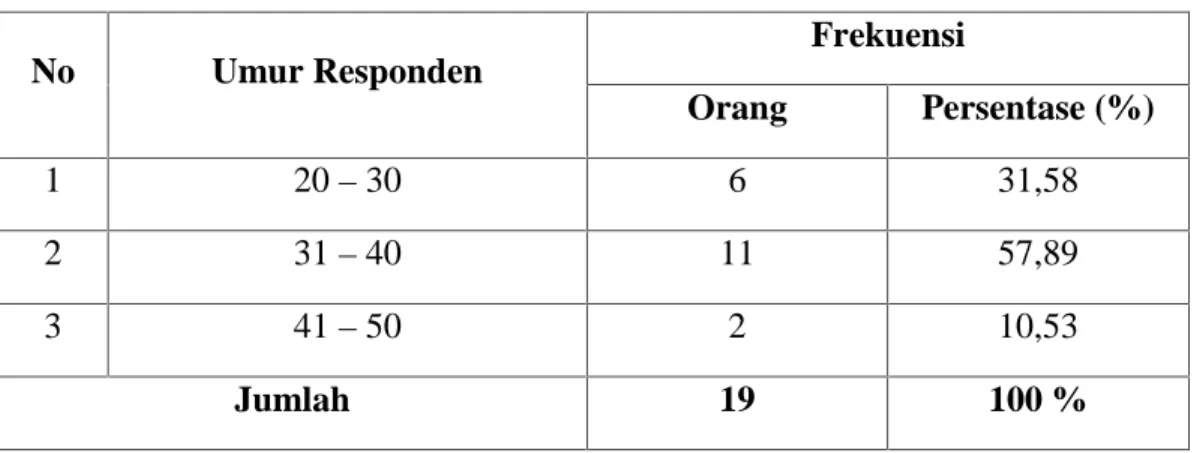 Tabel 5.1 Responden Menurut Kelompok Umur