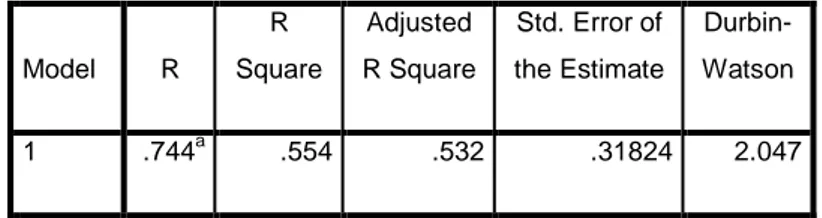 Tabel 4.8  Uji Autokorelasi  Model Summary b Model  R  R  Square  Adjusted  R Square  Std