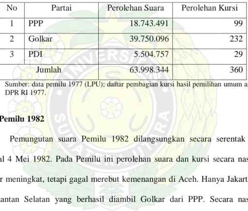 Tabel 3   Hasil Pemilu 1977 