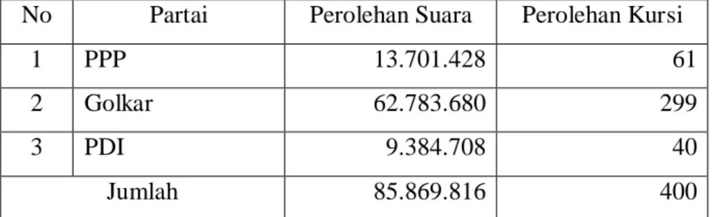 Tabel 5  Hasil Pemilu 1987 