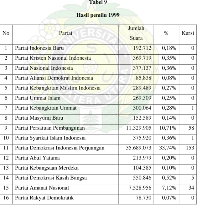 Tabel 9  Hasil pemilu 1999 