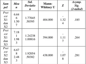 Tabel 3   Hasil uji Wilcoxon  matched pairs pada data  pretest dan posttest 