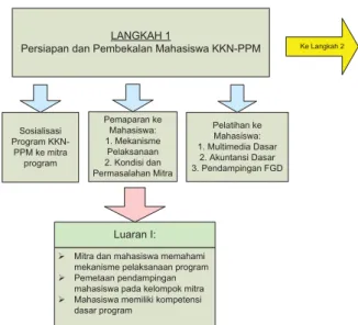 Gambar 1. Metode Pelaksanaan Program KKN-PPM Langkah 1  Keterangan gambar 1 adalah sebagai berikut: 