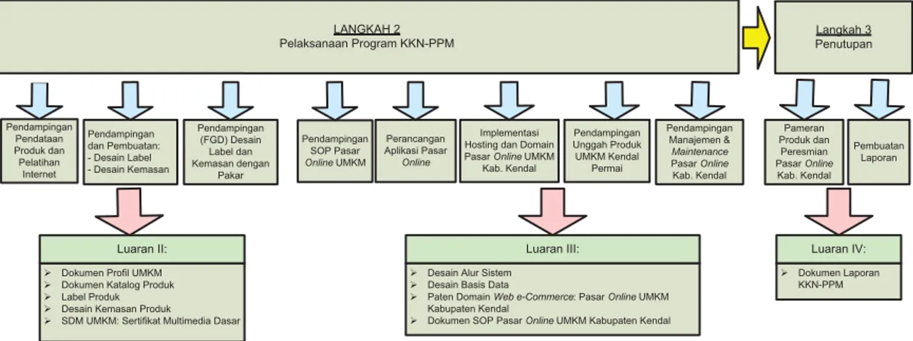 Gambar 2. Metode Pelaksanaan Program KKN-PPM Langkah 2 