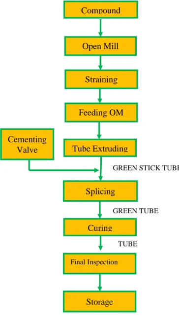 Gambar 2.  Flow Chart Pembuatan Tube. 