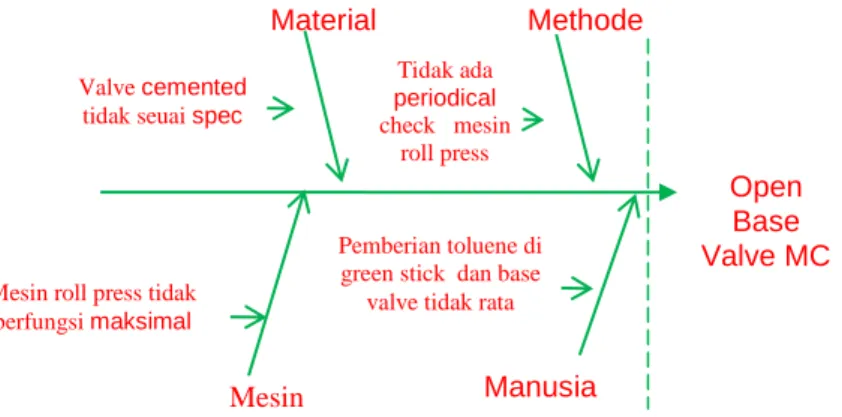 Gambar 3.  Fish Bone Open Base Valve MC Tube 