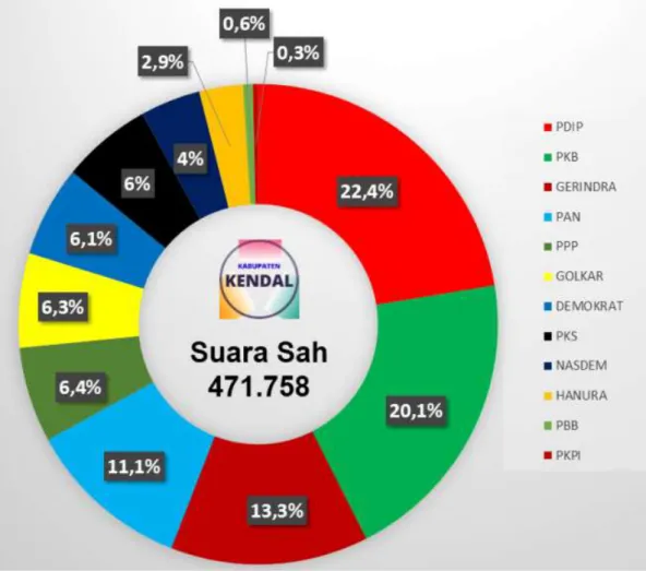 Diagram 2.2 Prosentase DPRD Jawa Tengah tahun 2014 