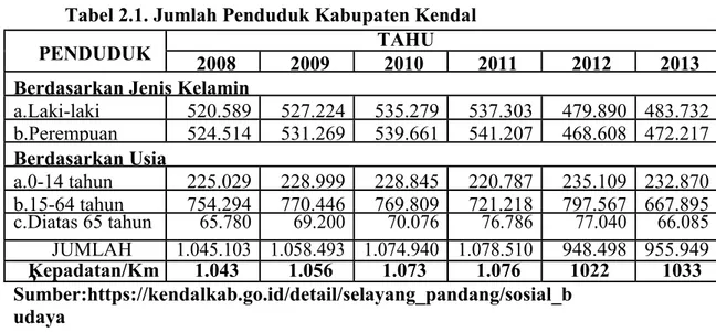 Tabel 2.1. Jumlah Penduduk Kabupaten Kendal 