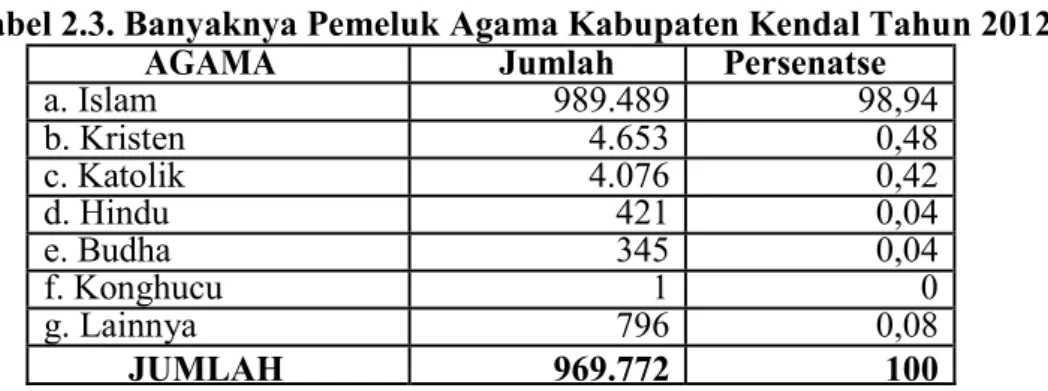 Tabel 2.3. Banyaknya Pemeluk Agama Kabupaten Kendal Tahun 2012 