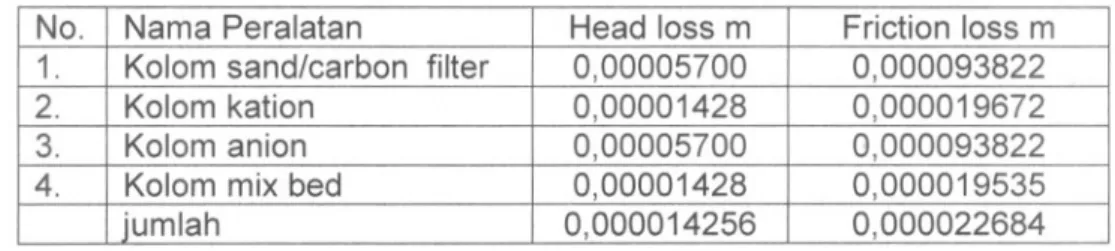 Tabel 3. head loss dan friction loss pad a kolom peralatan No. Nama Peralatan Friction loss m Head loss m