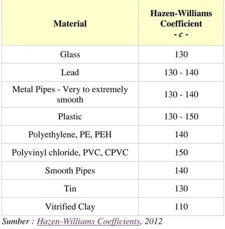 Table 2.1.Nilai C untuk konstanta Hazen William 