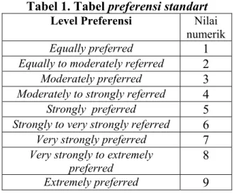 Tabel 1. Tabel preferensi standart  Level Preferensi  Nilai 