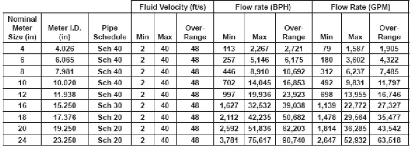 Tabel 2  Karakteristik umum Ultrasonic Flow Meter 