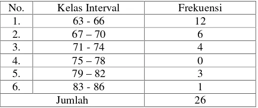 Tabel 4.4 Distribusi Frekuensi Nilai UAS Kelas Eksperimen