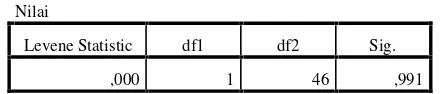 Tabel 4.10 Hasil Uji Homogenitas