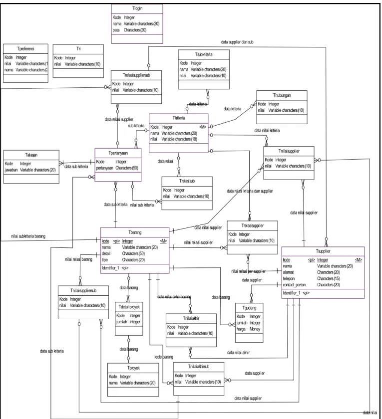 Gambar 4. Gambar Entity Relationship Diagram (ERD) AHP Supplier 