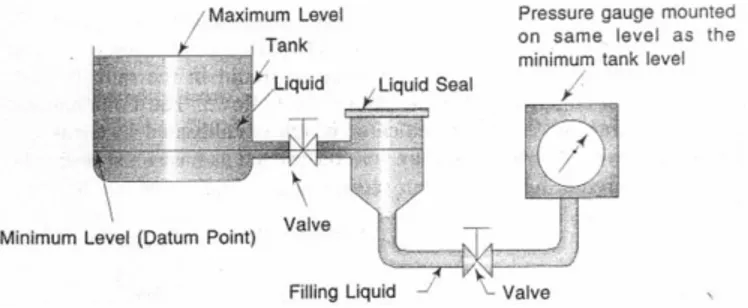 Gambar 1.4. Open Tank Pressure Indicator 