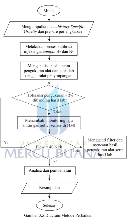 Gambar 3.5 Diagram Metode Perbaikan Mulai 