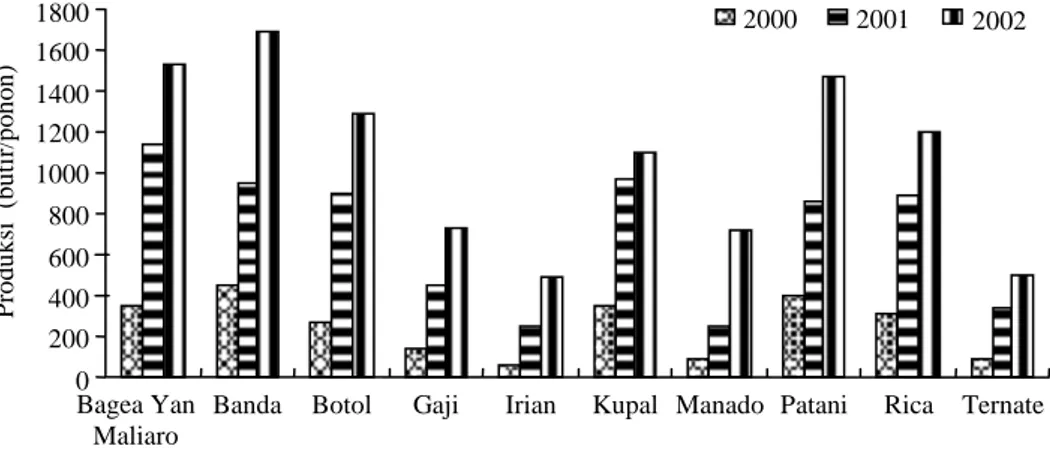 Gambar 1. Rata-rata produksi per tahun beberapa tipe pala tahun 2000, 2001, dan 2002. 
