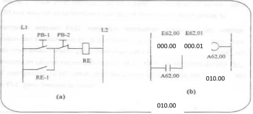 Gambar 3.13. Diagram ladder untuk PLC Omron 