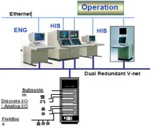 Gambar 3.6. Architecture Distributed Control System 