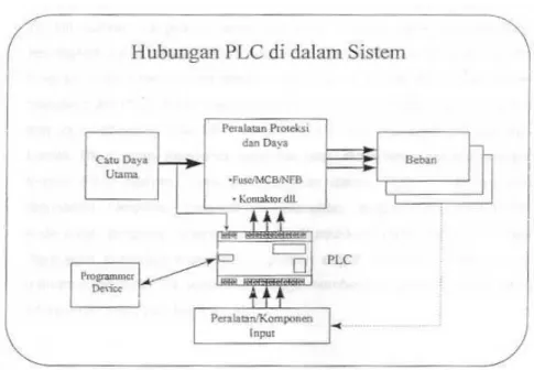 Gambar 3.8. Diagram Block Hubungan PLC dalam system 