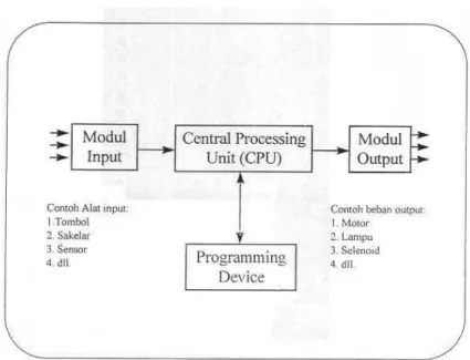 Gambar 3.9. Diagram Blok PLC yang disederhanakan  a.  Central Processing Unit 