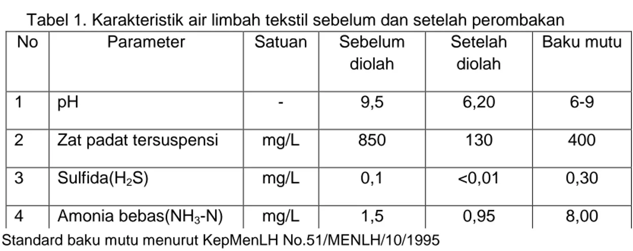 Tabel 1. Karakteristik air limbah tekstil sebelum dan setelah perombakan 